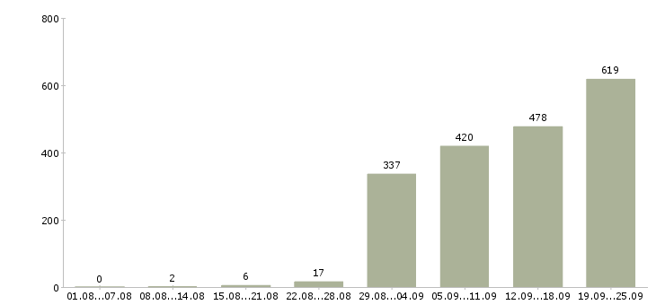 Работа технический руководитель в Москве - Число вакансий в Москве по специальности технический руководитель за 2 месяца
