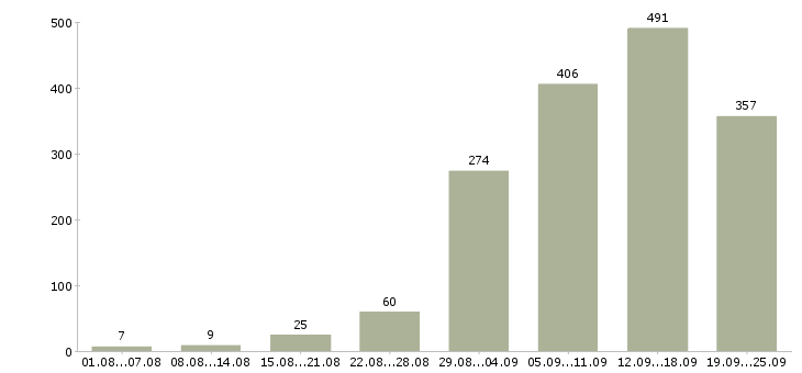 Работа удаленная обучение в Москве - Число вакансий в Москве по специальности удаленная обучение за 2 месяца