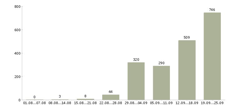 Работа упаковщики на вахту в Москве - Число вакансий в Москве по специальности упаковщики на вахту за 2 месяца