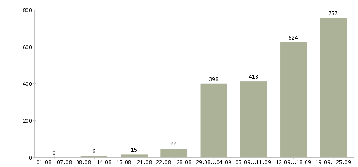 Работа фасовка в Москве - Число вакансий в Москве по специальности фасовка за 2 месяца