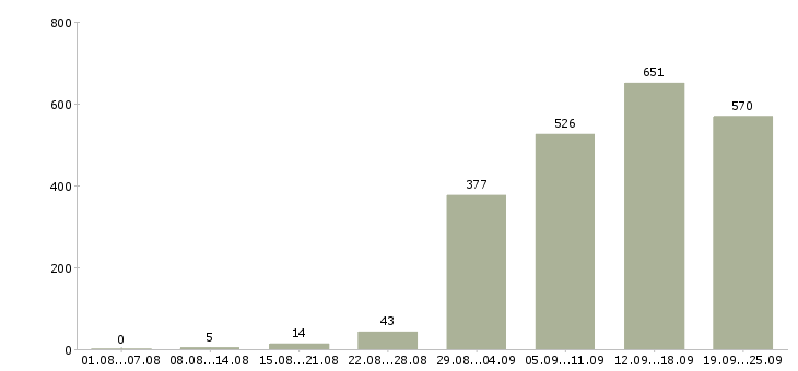 Работа менеджер продаж в Новосибирске - Число вакансий в Новосибирске по специальности менеджер продаж за 2 месяца