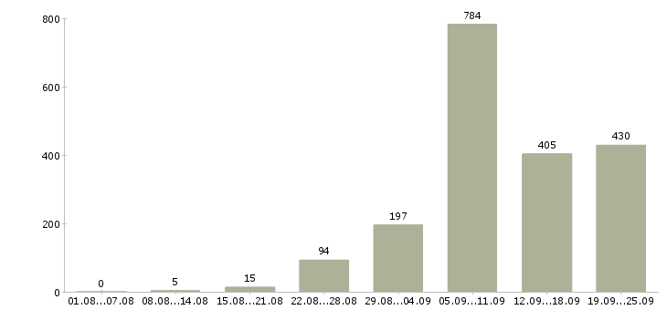 Работа производство в Сочи - Число вакансий в Сочи по специальности производство за 2 месяца