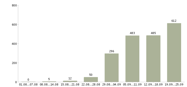 Работа рабочий в Ярославле - Число вакансий в Ярославле по специальности рабочий за 2 месяца