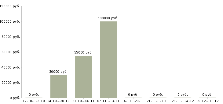 Вакансии home менеджер в Архангельске - Медиана зарплат home менеджер в Архангельске за 2 месяца