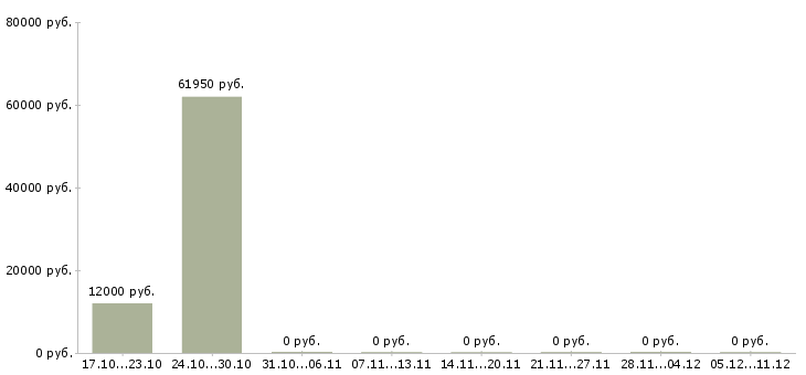 Вакансии агент активных продаж в Твери - Медиана зарплат агент активных продаж в Твери за 2 месяца