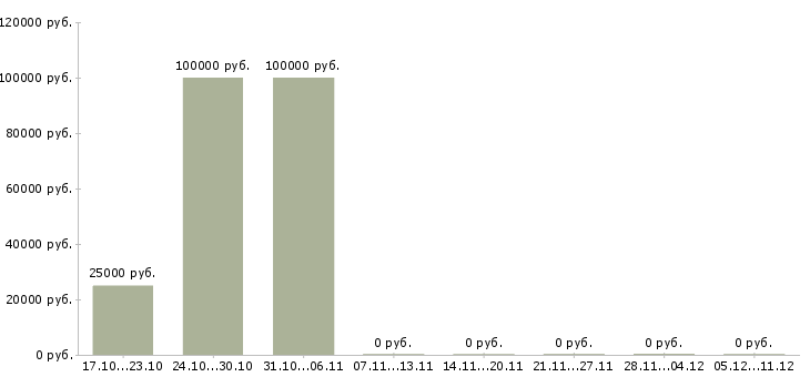 Вакансии агент по активным продажам в Ульяновске - Медиана зарплат агент по активным продажам в Ульяновске за 2 месяца
