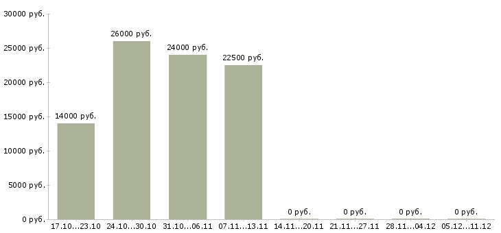 Вакансии без вложений без продаж в Саранске - Медиана зарплат без вложений без продаж в Саранске за 2 месяца
