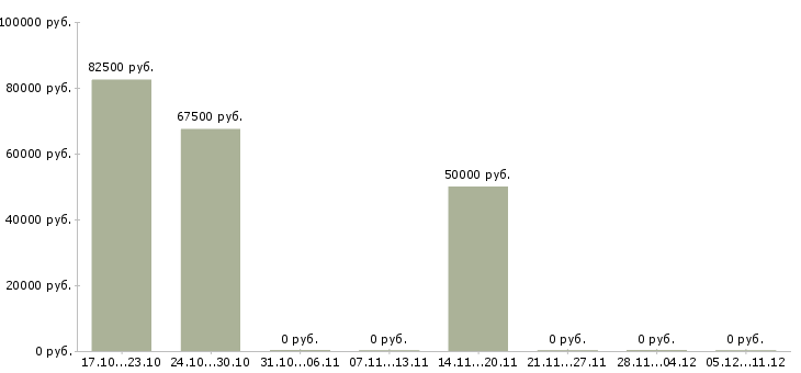 Вакансии ведущий специалист отдела продаж в Иркутске - Медиана зарплат ведущий специалист отдела продаж в Иркутске за 2 месяца