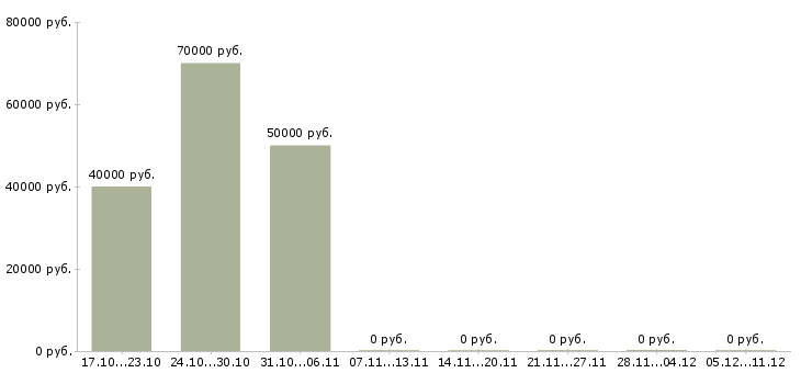Вакансии ведущий специалист отдела развития в Волгограде - Медиана зарплат ведущий специалист отдела развития в Волгограде за 2 месяца