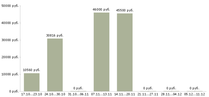 Вакансии водитель автомобиля категории е в Хабаровске - Медиана зарплат водитель автомобиля категории е в Хабаровске за 2 месяца