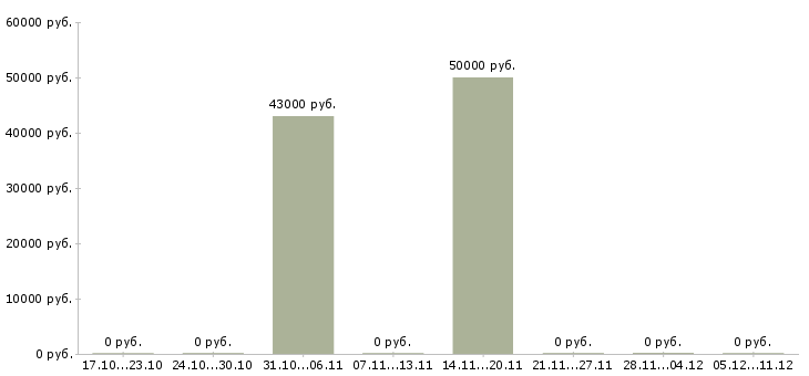 Вакансии водитель такси без личного автомобиля Татарстан - Медиана зарплат водитель такси без личного автомобиля Татарстан за 2 месяца