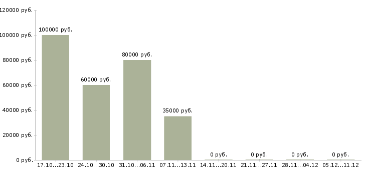 Вакансии главный персональный менеджер в Москве - Медиана зарплат главный персональный менеджер в Москве за 2 месяца