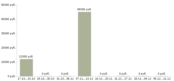 Вакансии дизайнер технолог в Самаре - Медиана зарплат дизайнер технолог в Самаре за 2 месяца