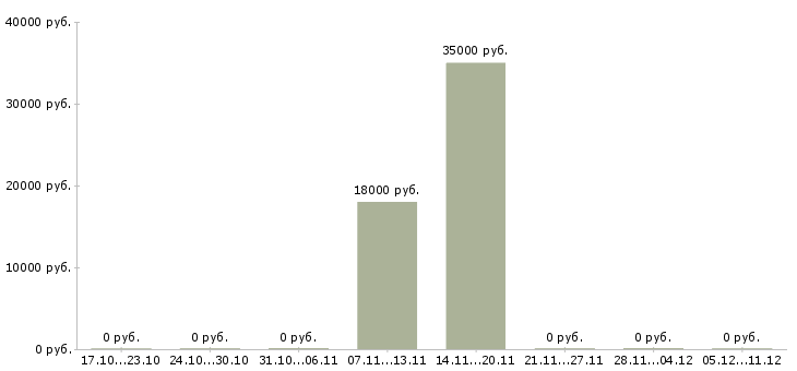Вакансии дополнительный доход в интернете Кабардино-балкария - Медиана зарплат дополнительный доход в интернете Кабардино-балкария за 2 месяца