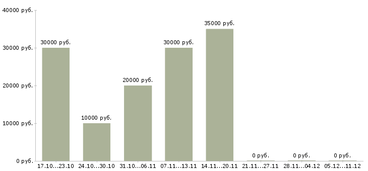 Вакансии дополнительный доход в интернете в Владивостоке - Медиана зарплат дополнительный доход в интернете в Владивостоке за 2 месяца