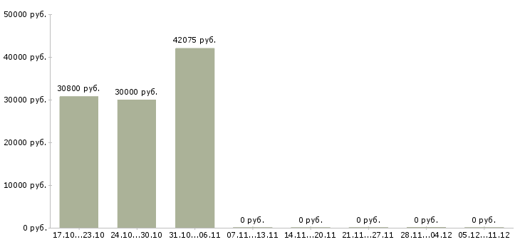 Вакансии достойный заработок в Смоленске - Медиана зарплат достойный заработок в Смоленске за 2 месяца