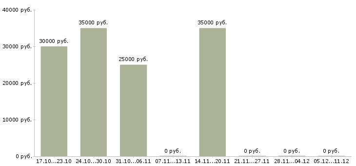 Вакансии заместитель директора по развитию бизнеса в Уфе - Медиана зарплат заместитель директора по развитию бизнеса в Уфе за 2 месяца