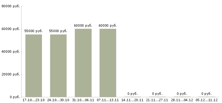 Вакансии инженер по автоматизации производственных процессов Санкт-петербург - Медиана зарплат инженер по автоматизации производственных процессов Санкт-петербург за 2 месяца