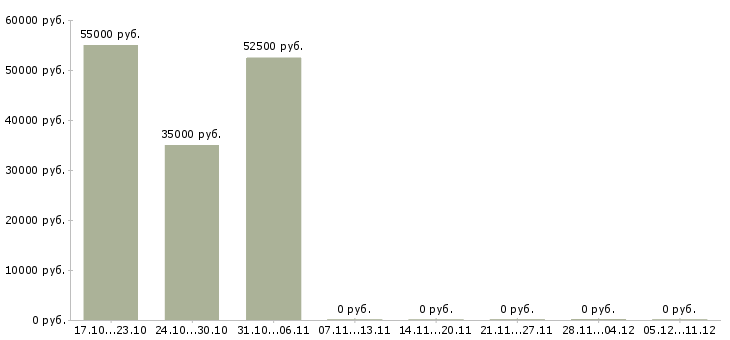 Вакансии менеджер в коммерческой деятельности в Дзержинске - Медиана зарплат менеджер в коммерческой деятельности в Дзержинске за 2 месяца