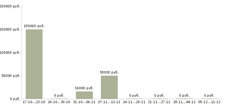 Вакансии менеджер в коммерческой деятельности в Кемерово - Медиана зарплат менеджер в коммерческой деятельности в Кемерово за 2 месяца