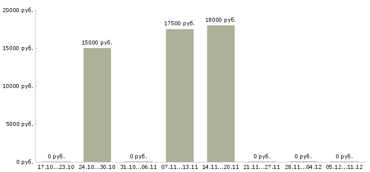 Вакансии менеджер в отдел договоров Марий эл - Медиана зарплат менеджер в отдел договоров Марий эл за 2 месяца