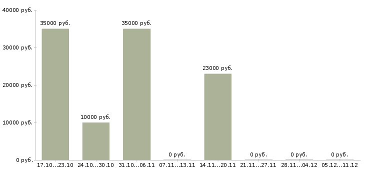 Вакансии менеджер инновационных проектов Нижний новгород - Медиана зарплат менеджер инновационных проектов Нижний новгород за 2 месяца