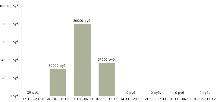 Вакансии менеджер по дистанционным продажам Башкортостан - Медиана зарплат менеджер по дистанционным продажам Башкортостан за 2 месяца
