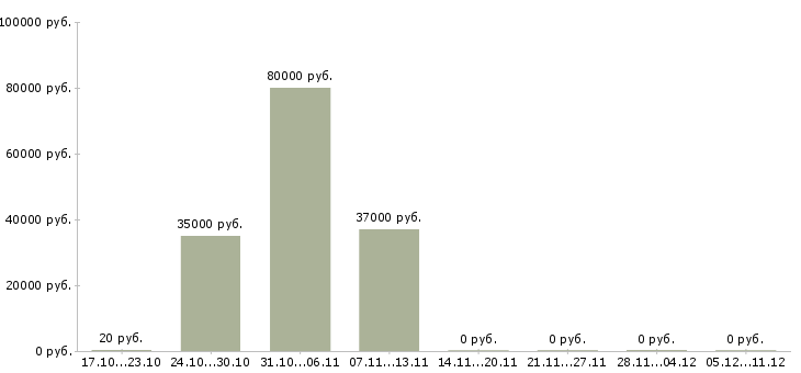 Вакансии менеджер по дистанционным продажам в Уфе - Медиана зарплат менеджер по дистанционным продажам в Уфе за 2 месяца