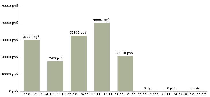 Вакансии менеджер по заключению договоров в Волжском - Медиана зарплат менеджер по заключению договоров в Волжском за 2 месяца