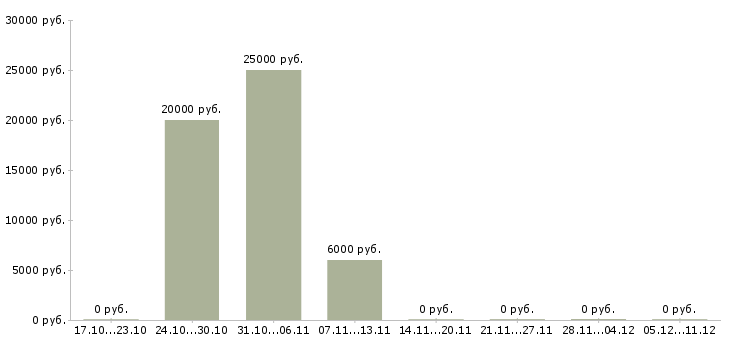 Вакансии менеджер по заключению договоров в Энгельсе - Медиана зарплат менеджер по заключению договоров в Энгельсе за 2 месяца