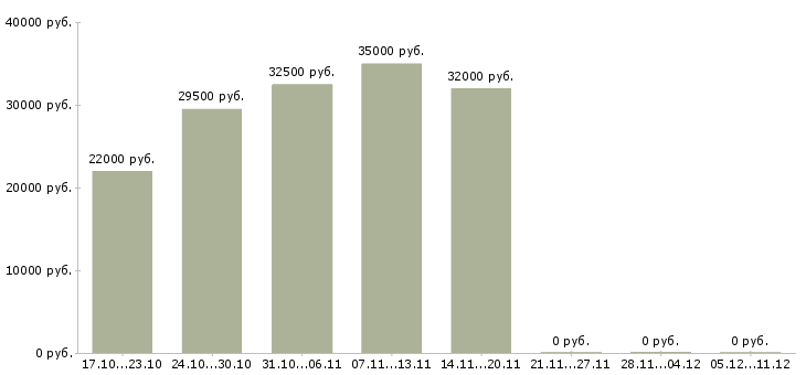 Вакансии менеджер по продаже финансовых продуктов в Калуге - Медиана зарплат менеджер по продаже финансовых продуктов в Калуге за 2 месяца