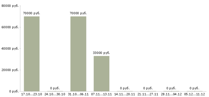 Вакансии менеджер по продаже финансовых продуктов в Химках - Медиана зарплат менеджер по продаже финансовых продуктов в Химках за 2 месяца