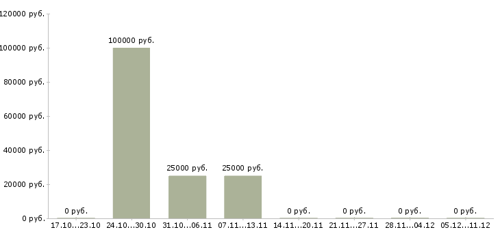 Вакансии менеджер по продаже финансовых продуктов в Ярославле - Медиана зарплат менеджер по продаже финансовых продуктов в Ярославле за 2 месяца