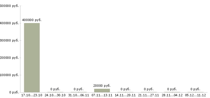 Вакансии менеджер по продаже юридических услуг в Липецке - Медиана зарплат менеджер по продаже юридических услуг в Липецке за 2 месяца