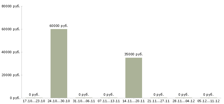 Вакансии менеджер по управлению запасами Башкортостан - Медиана зарплат менеджер по управлению запасами Башкортостан за 2 месяца