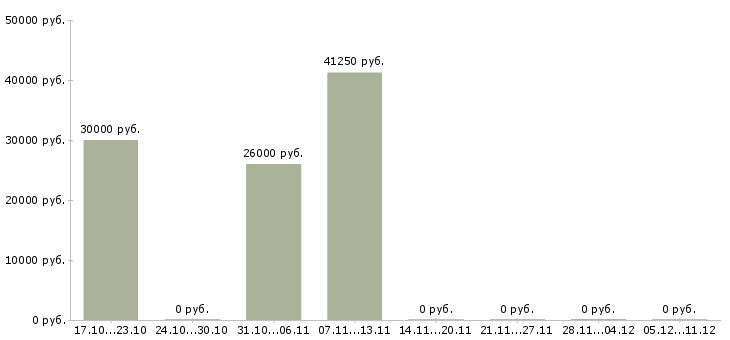 Вакансии менеджер сто в Казани - Медиана зарплат менеджер сто в Казани за 2 месяца