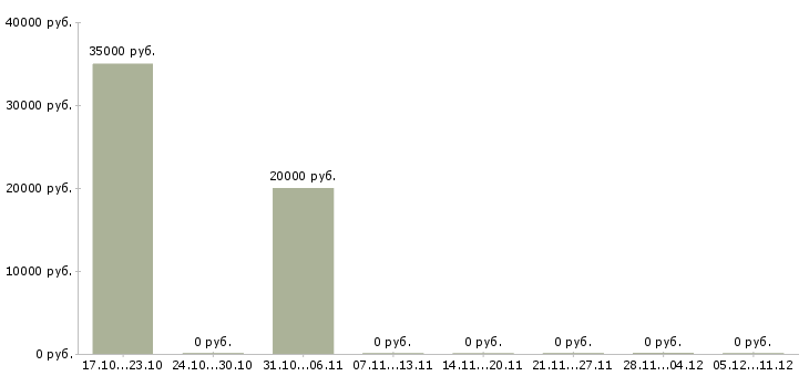 Вакансии менеджер эффективных продаж в Пскове - Медиана зарплат менеджер эффективных продаж в Пскове за 2 месяца