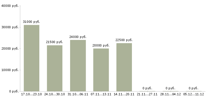 Вакансии оператор пк в интернет магазин в Белгороде - Медиана зарплат оператор пк в интернет магазин в Белгороде за 2 месяца