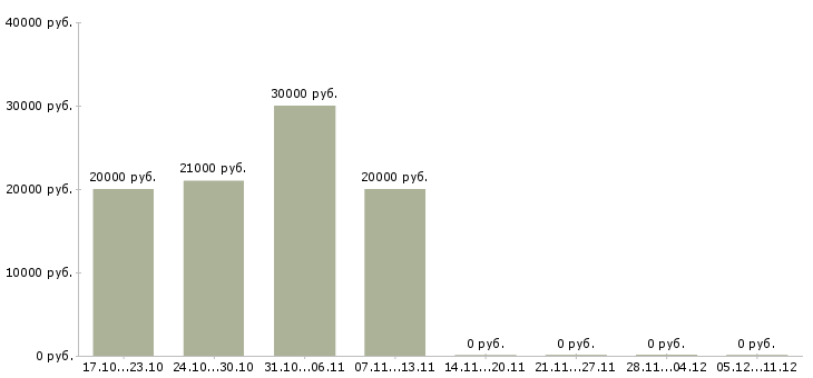 Вакансии оператор связи с обучением в Саранске - Медиана зарплат оператор связи с обучением в Саранске за 2 месяца