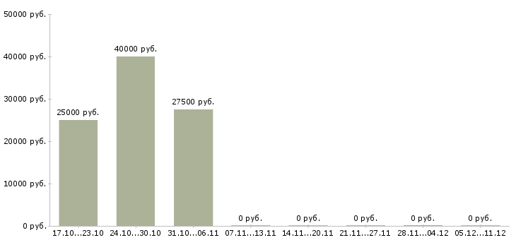 Вакансии программист js Башкортостан - Медиана зарплат программист js Башкортостан за 2 месяца