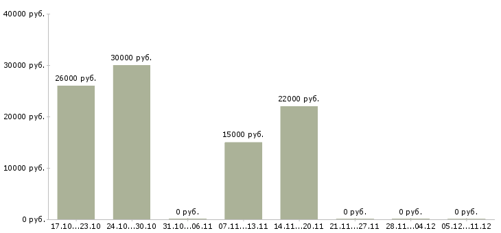 Вакансии продавец в салон сотовой связи в Воронеже - Медиана зарплат продавец в салон сотовой связи в Воронеже за 2 месяца