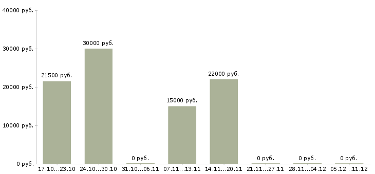 Вакансии продавец в сотовые салоны в Воронеже - Медиана зарплат продавец в сотовые салоны в Воронеже за 2 месяца