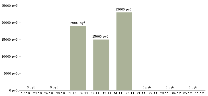 Вакансии продавец салона сотовой связи в Оренбурге - Медиана зарплат продавец салона сотовой связи в Оренбурге за 2 месяца