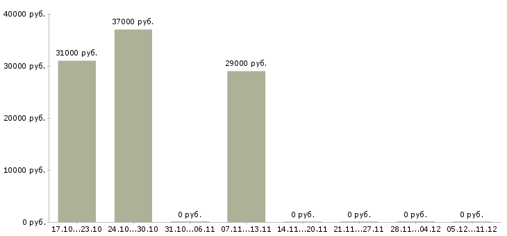 Вакансии продавец салона сотовой связи в Тюмени - Медиана зарплат продавец салона сотовой связи в Тюмени за 2 месяца