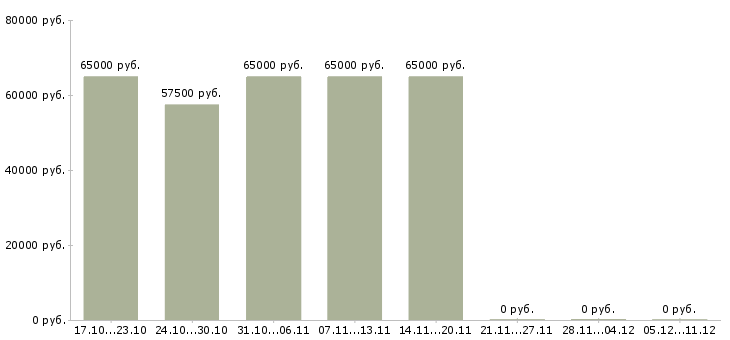 Вакансии прораб электромонтажного участка Санкт-петербург - Медиана зарплат прораб электромонтажного участка Санкт-петербург за 2 месяца