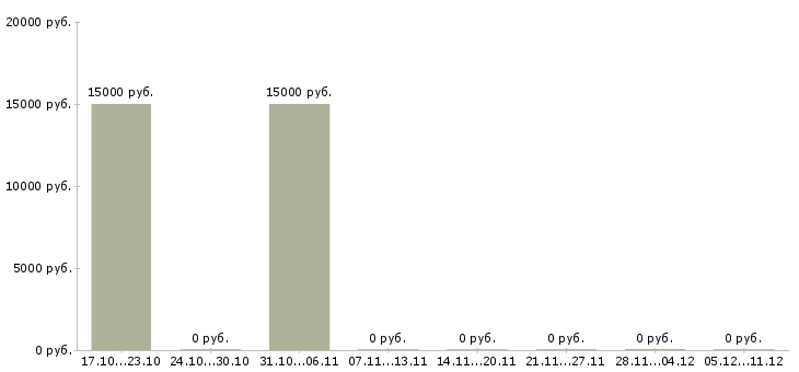 Вакансии рекрутер в компанию Ростов-на-дону - Медиана зарплат рекрутер в компанию Ростов-на-дону за 2 месяца