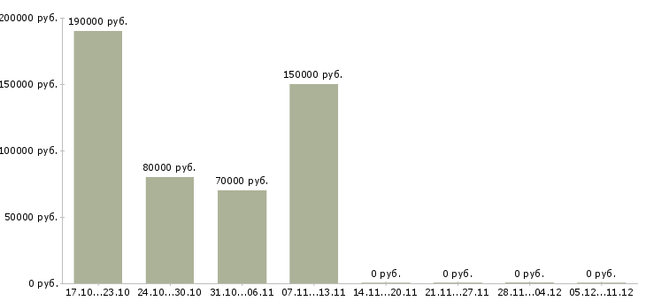 Вакансии руководитель аналитического отдела в Калининграде - Медиана зарплат руководитель аналитического отдела в Калининграде за 2 месяца