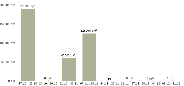 Вакансии руководитель аналитического отдела в Липецке - Медиана зарплат руководитель аналитического отдела в Липецке за 2 месяца
