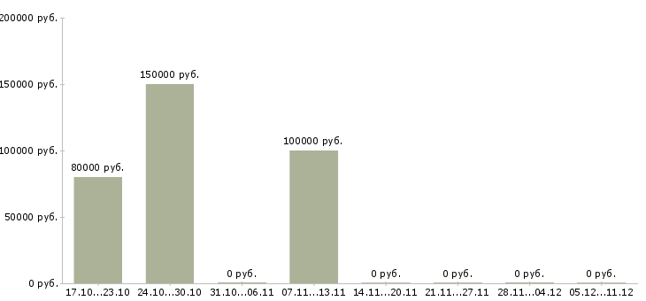 Вакансии руководитель аналитического отдела в Пензе - Медиана зарплат руководитель аналитического отдела в Пензе за 2 месяца