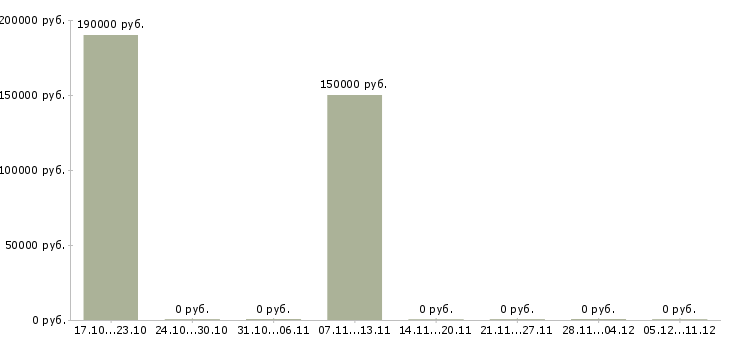 Вакансии руководитель аналитического отдела в Сургуте - Медиана зарплат руководитель аналитического отдела в Сургуте за 2 месяца